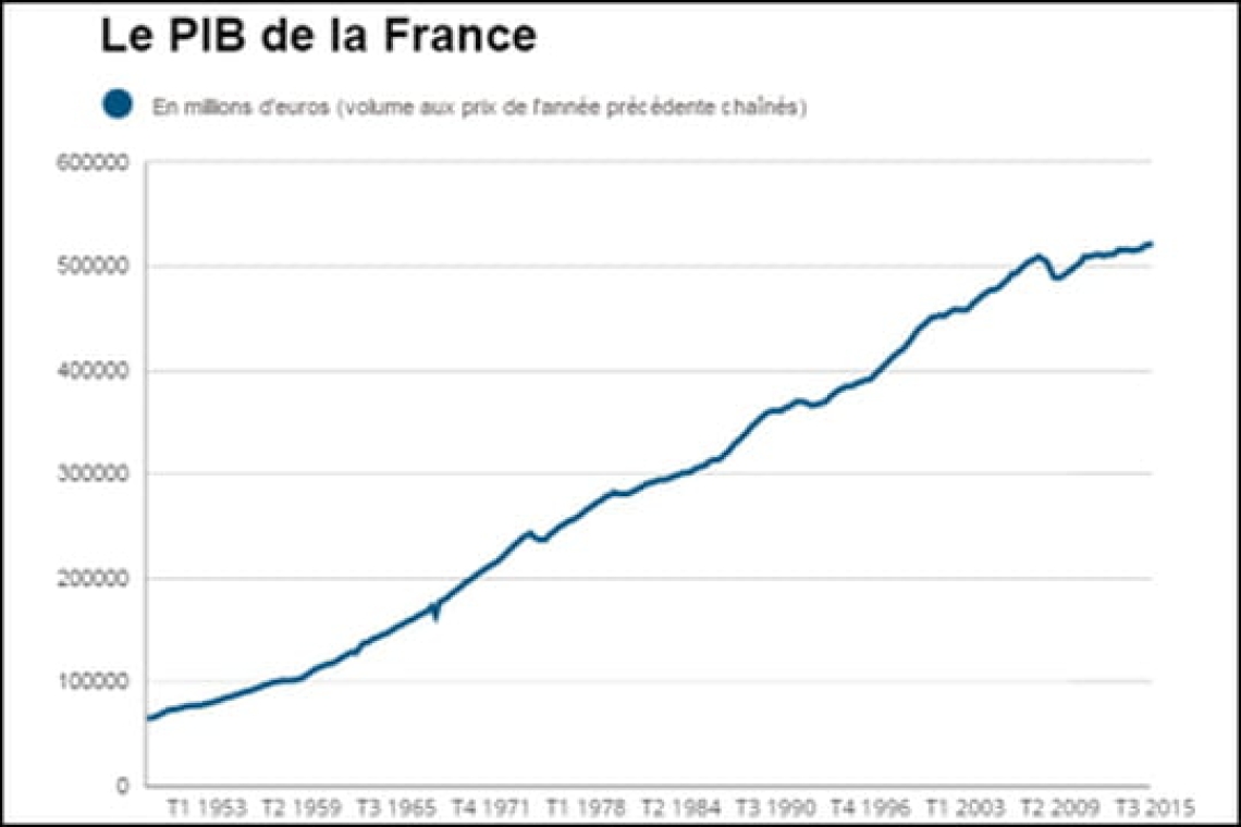 OMONDO ÉCONOMIE - France : Croissance revue à la hausse au 3e trimestre